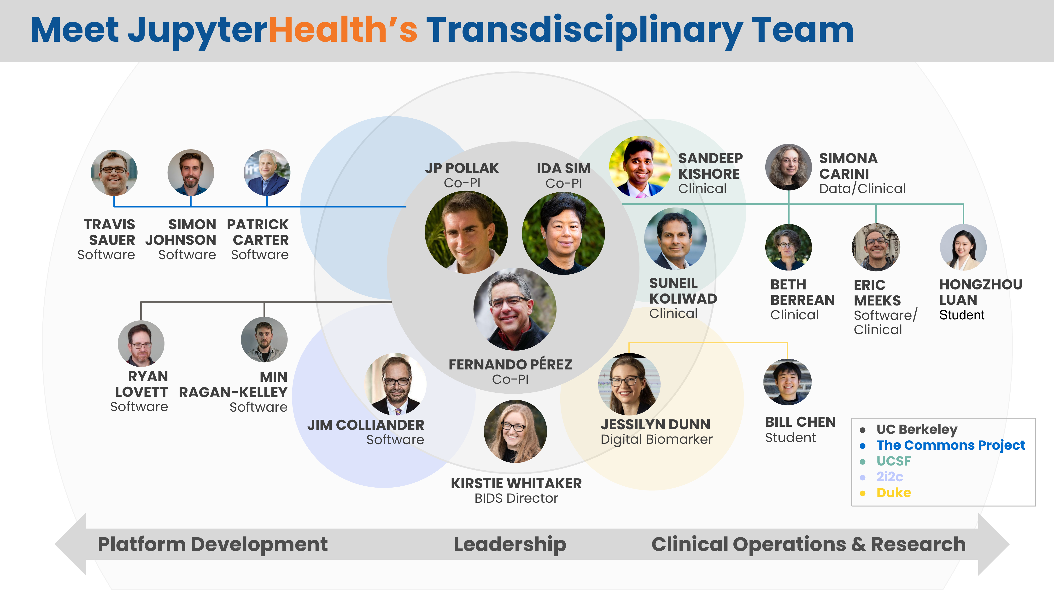 JupyterHealth team org chart, grouped by Platform Development, Leadership, and Clinical Operations & Research bands across UC Berkeley, The Commons Project, UCSF, 2i2c, and Duke.